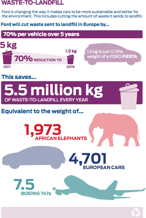 Ford riduce i rifiuti derivanti dal processo produttivo delle automobili Ford riduce i rifiuti derivanti dal processo produttivo delle automobili