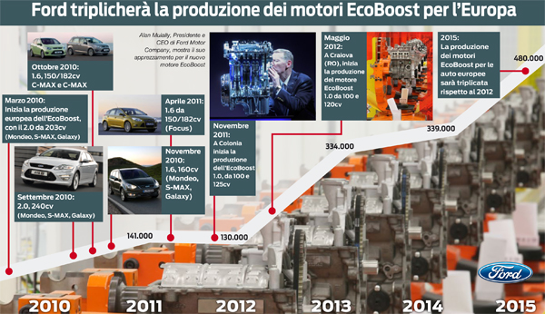 Ford triplicherà la produzione dei motori EcoBoost - UltimoGiro.com