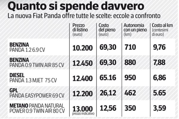 costo benzina gpl diesel metano