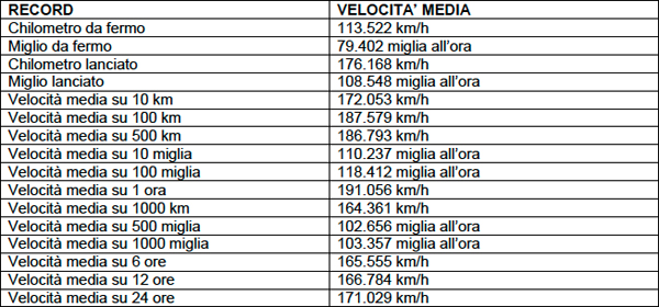 La Ford Focus EcoBoost 1.0 stabilisce 16 record mondiali di velocità - UltimoGiro.com
