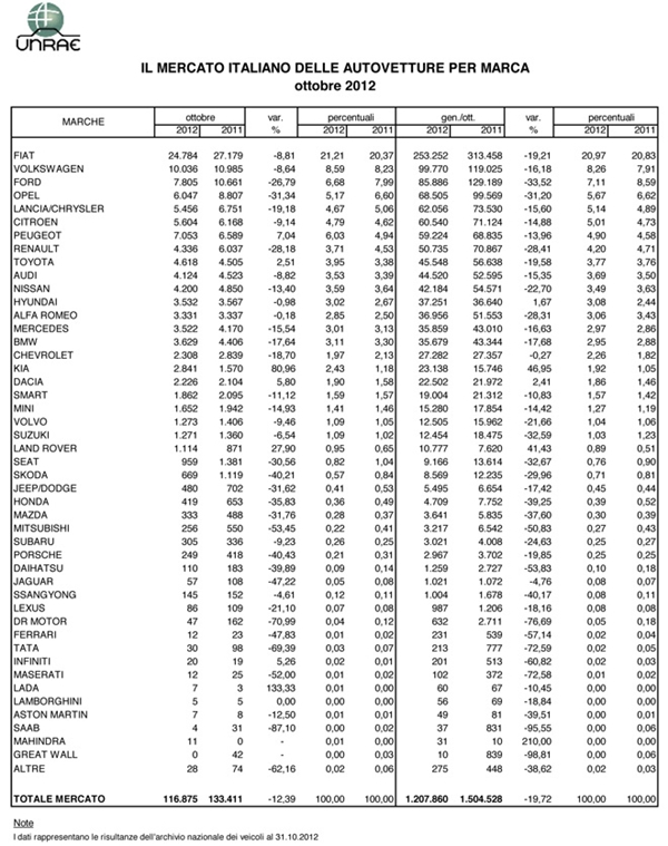 mercato auto calo ottobre 2012