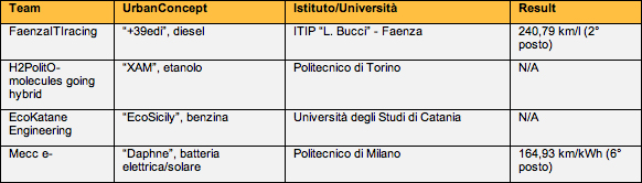 Risultati UrbanConcept squadre italiane alla Shell Eco-marathon Europe 2013 - UltimoGiro.com