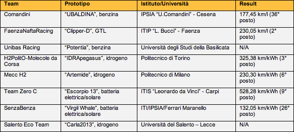 Risultati prototipi squadre italiane alla Shell Eco-marathon Europe 2013 - UltimoGiro.com